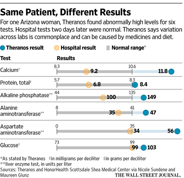 Chart showing Theranos blood test results