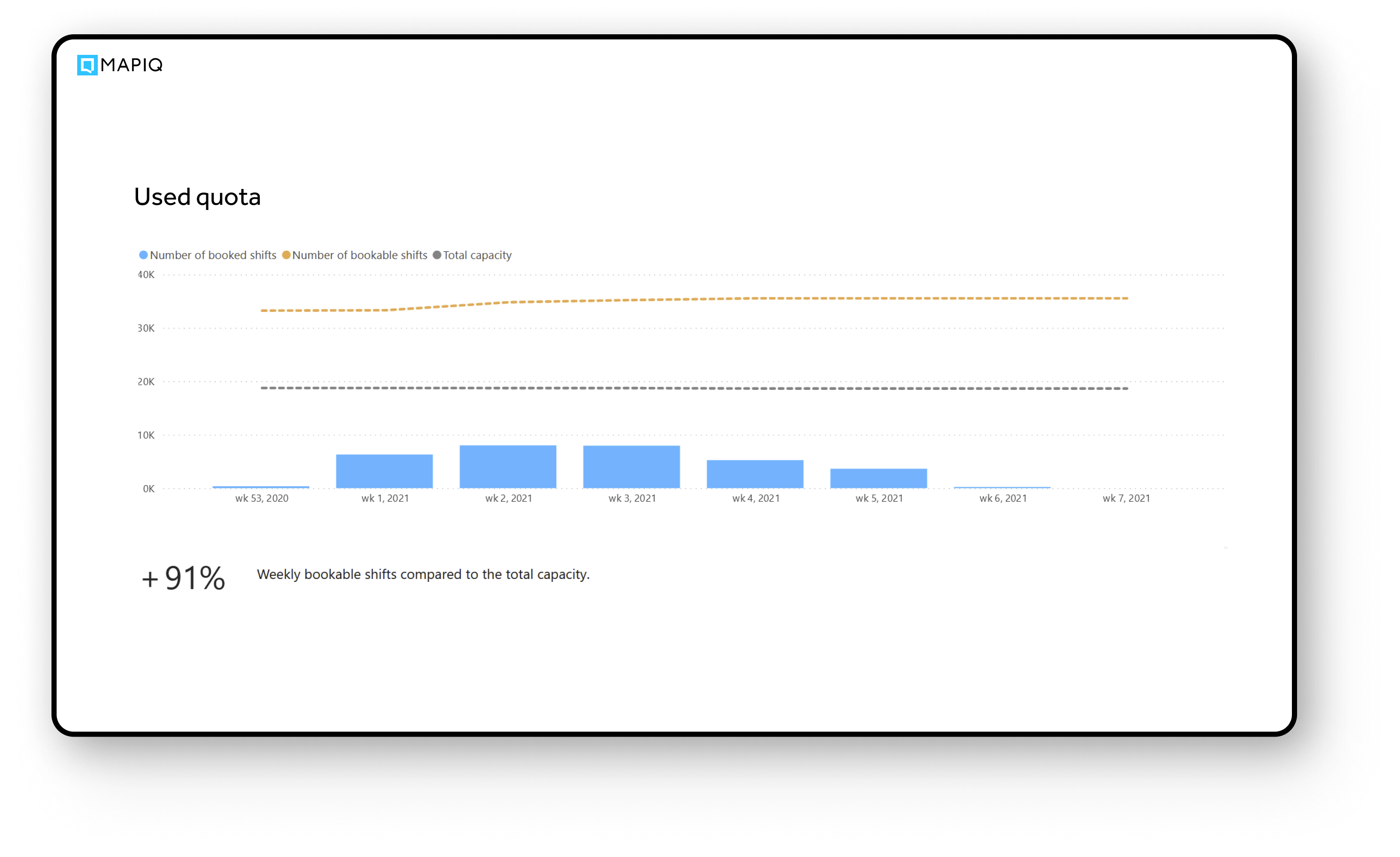 Understand office utilization, real vs expected demand