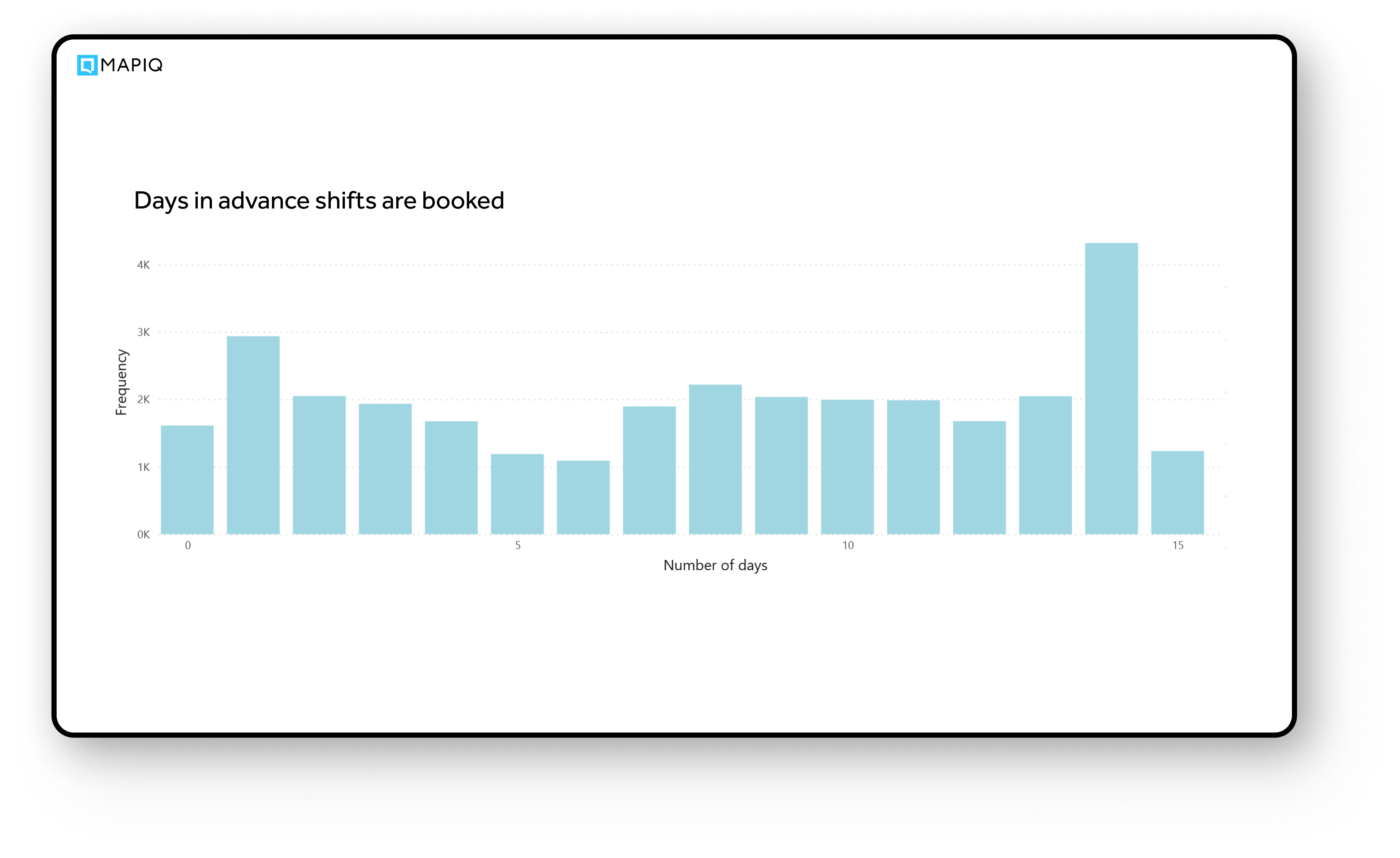 A dashboard showing no-shows