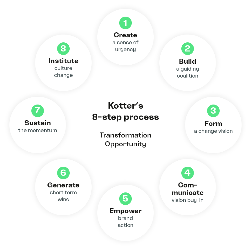 Kotters 8-step transformation process