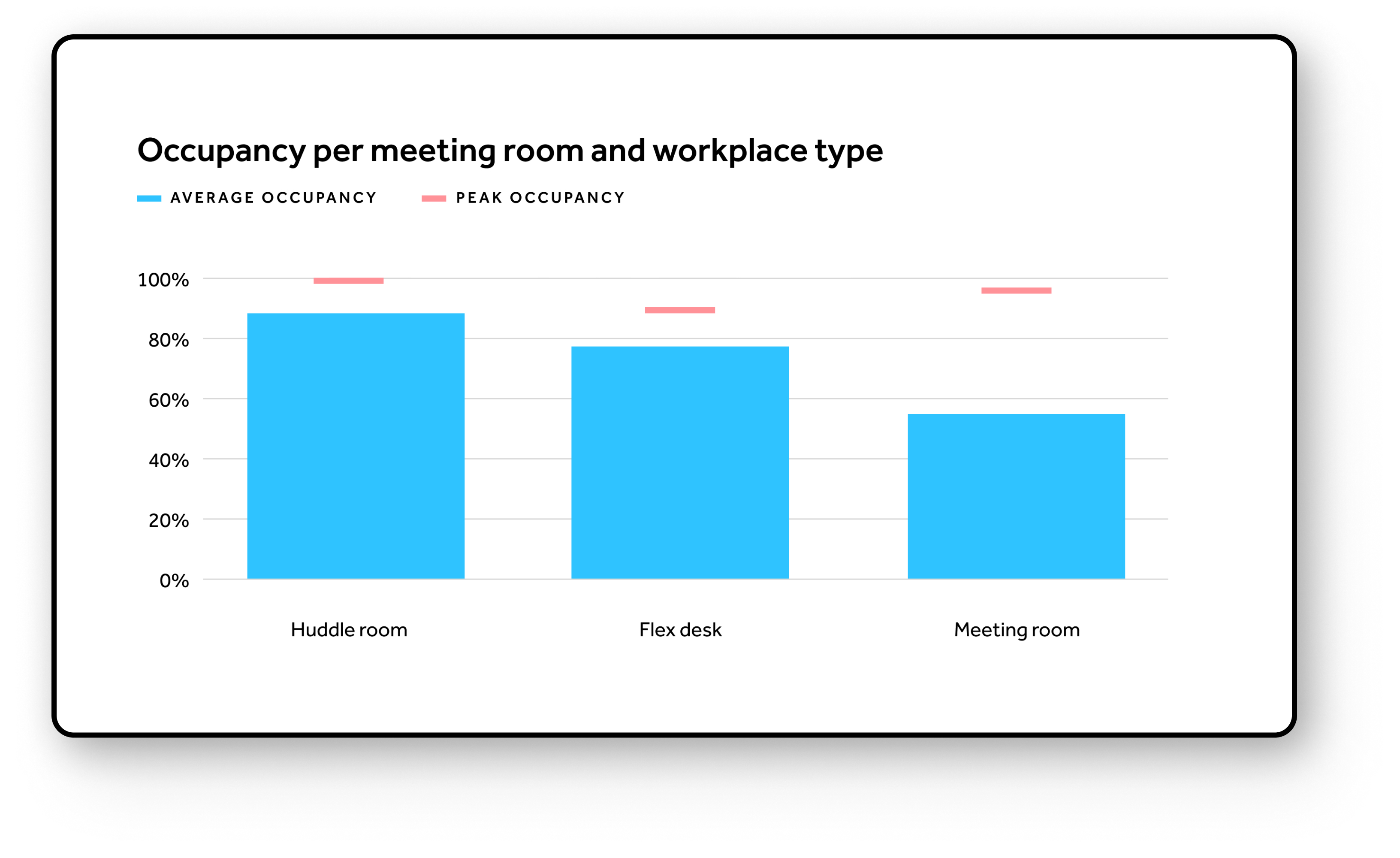 Occupancy per meeting room