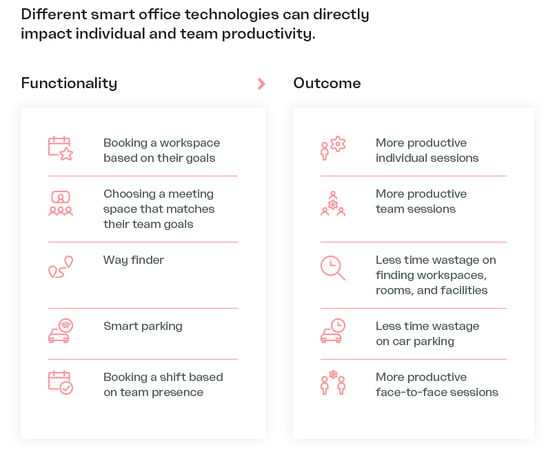 Smart office impact on productivity