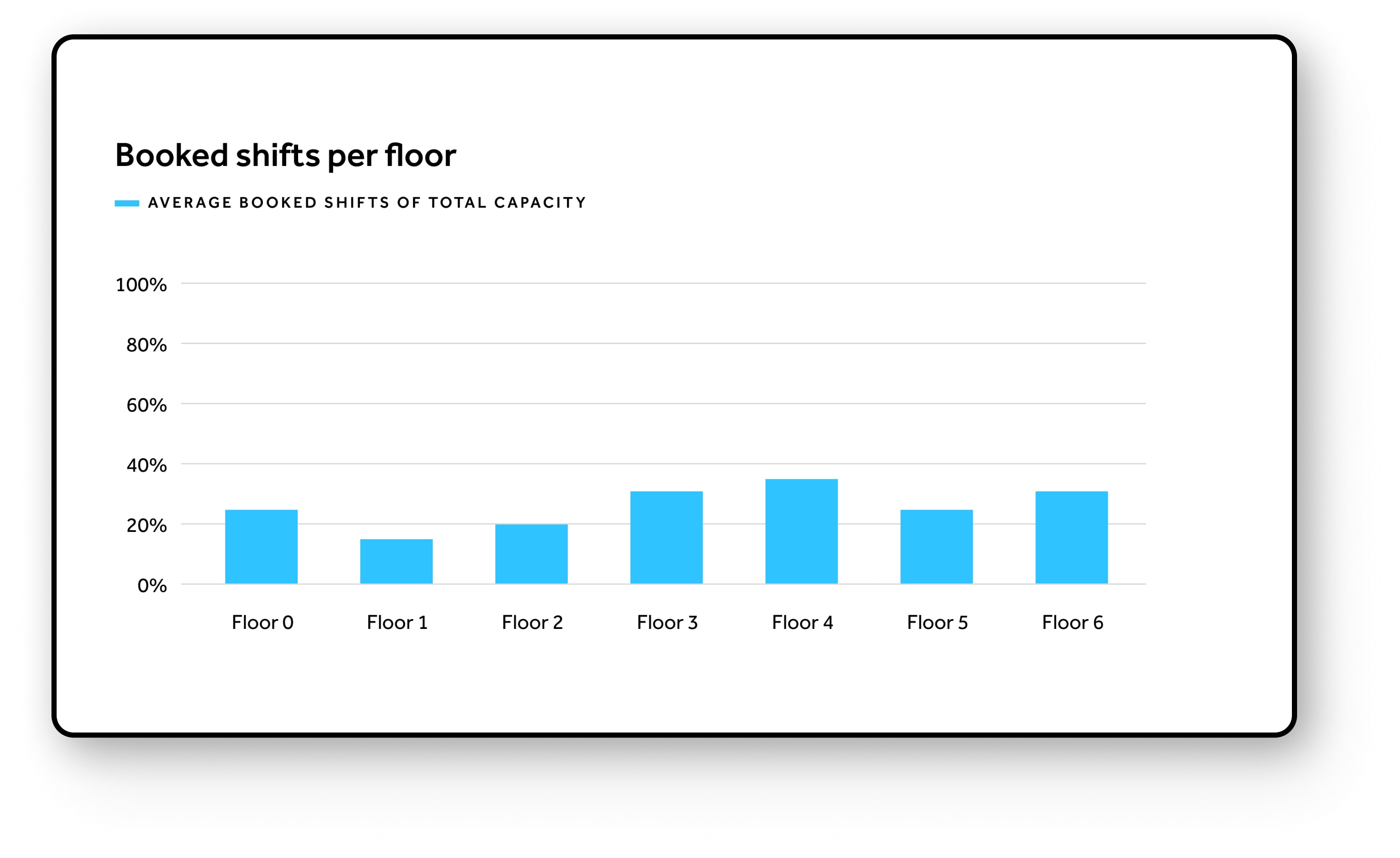 booked shifts per floor