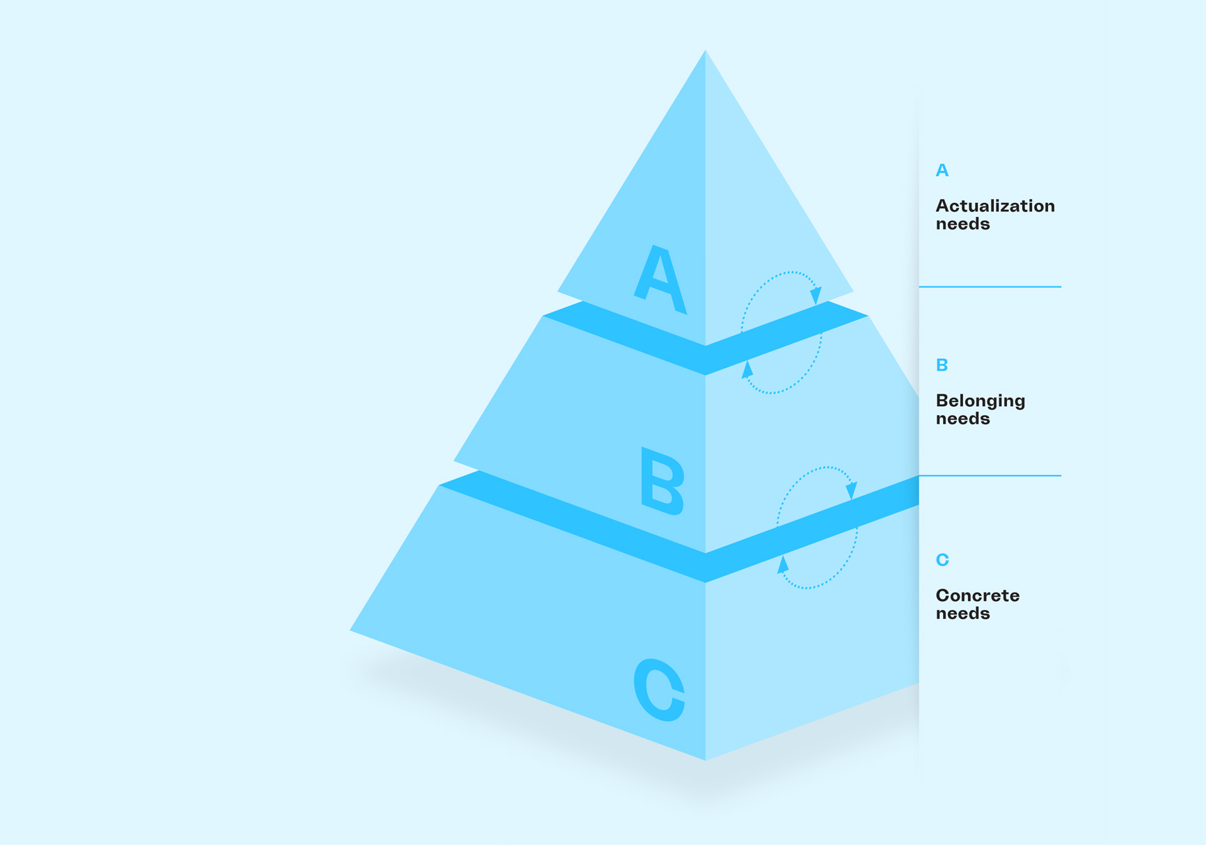 The Mapiq pyramid of workplace well-being. Pyramid visual. Bottom layer: concrete needs. Middle layer: belonging needs. Top layer: actualization needs.