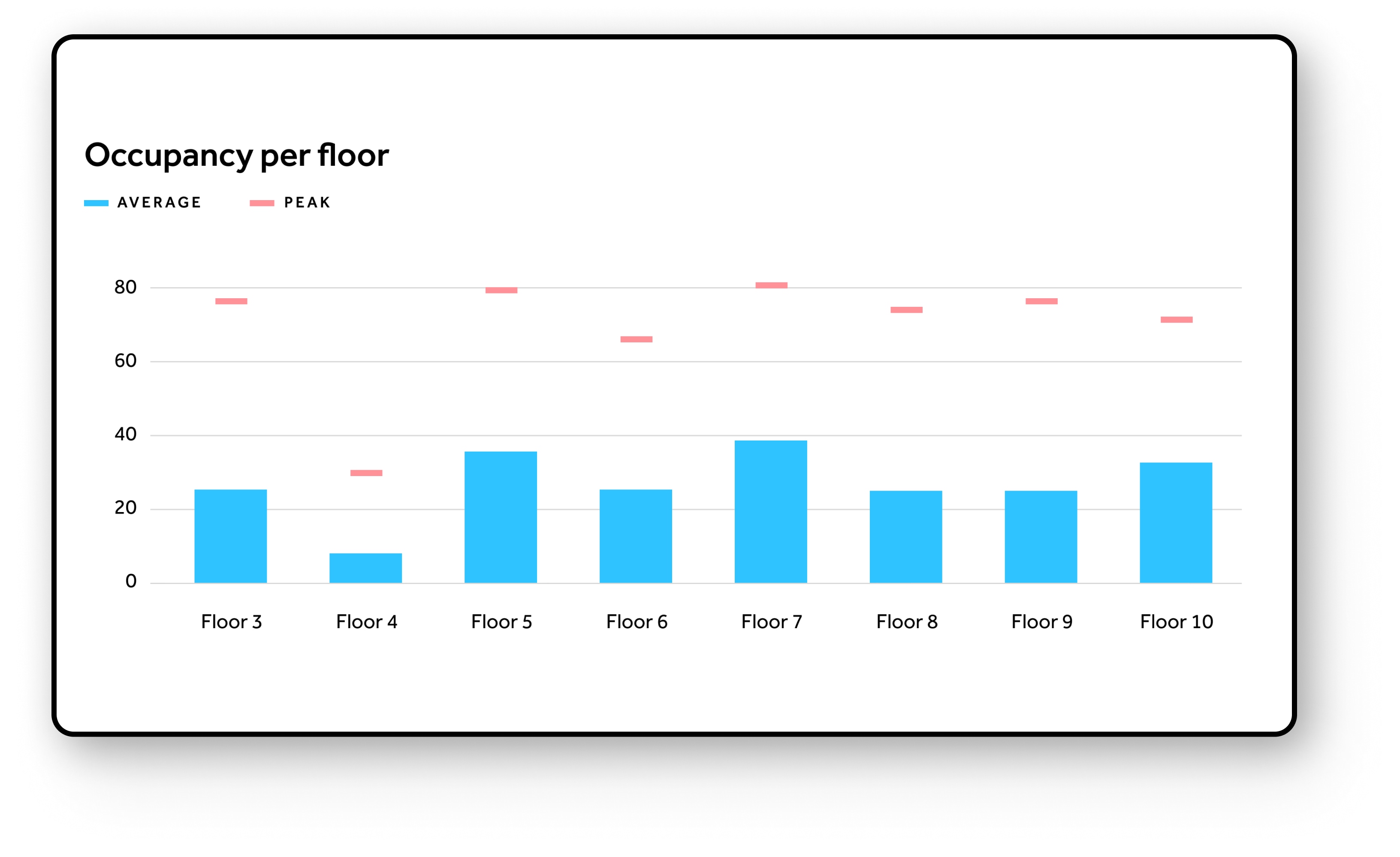 Data driven descisions for buildings