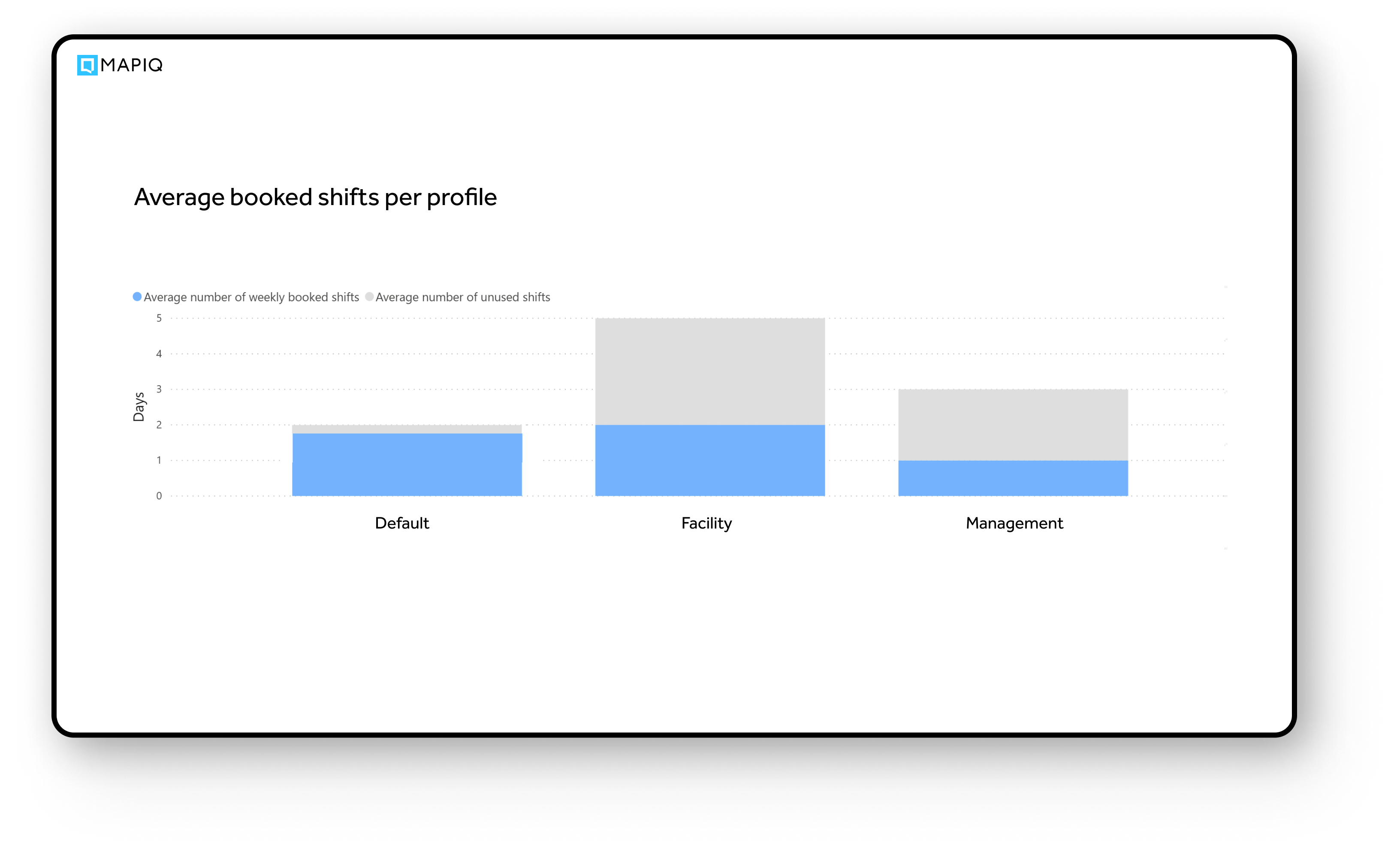 Average booked shift per profile