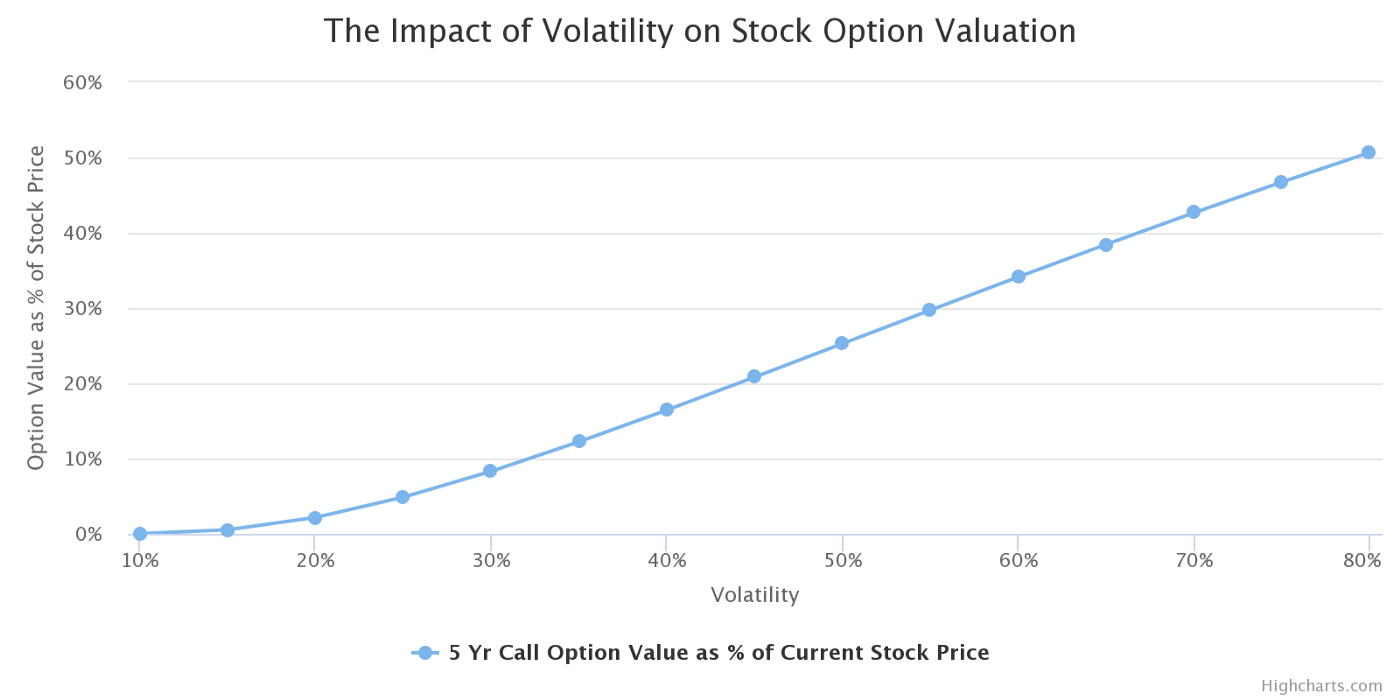 Assumes 5 years of time value, 1.3% reference rate, 0% dividend yield, $25 current stock price and a $50 strike price.