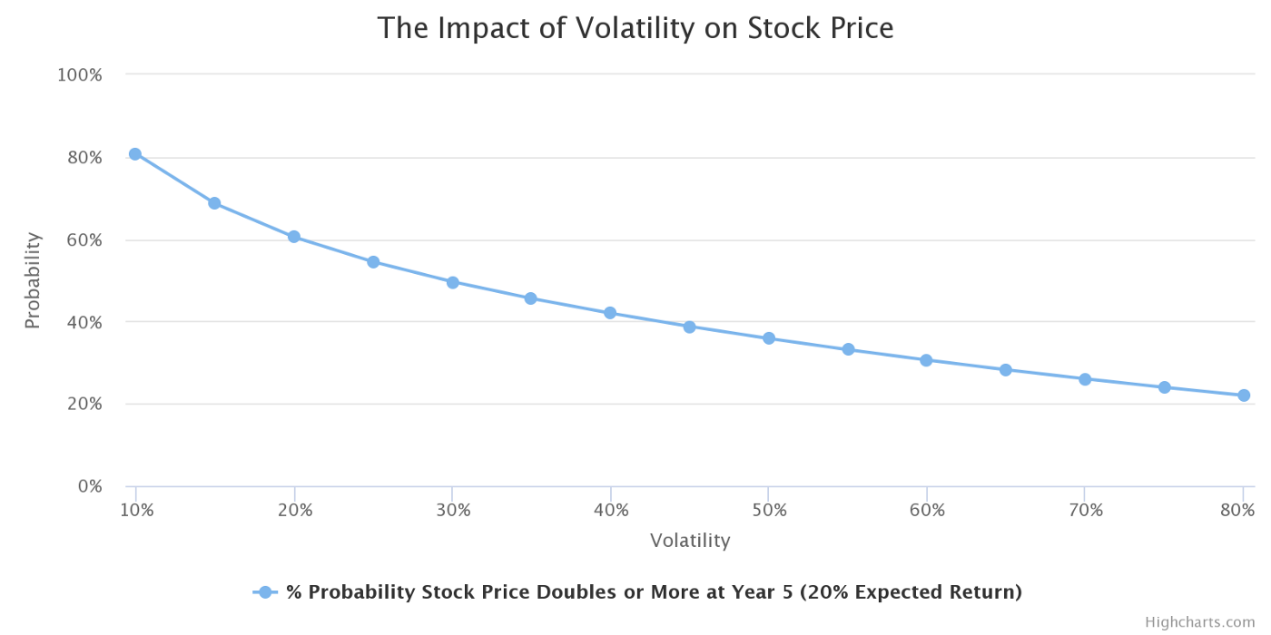 Assumes 5 year time horizon, 20% expected retu, and 0% dividend yield