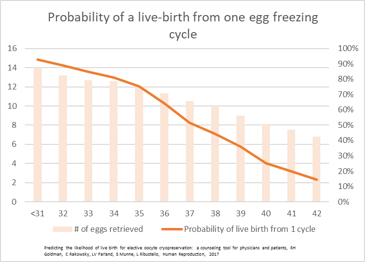 Egg Freezing Age Understanding Success Rates and Timing