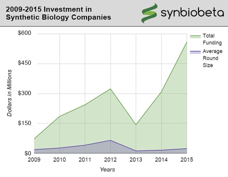 These Synthetic Biology Companies Have Raised Half a Billion Dollars in