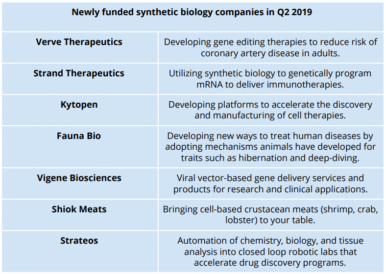 These 37 synthetic biology companies raised 1.2B this quarter SynBioBeta
