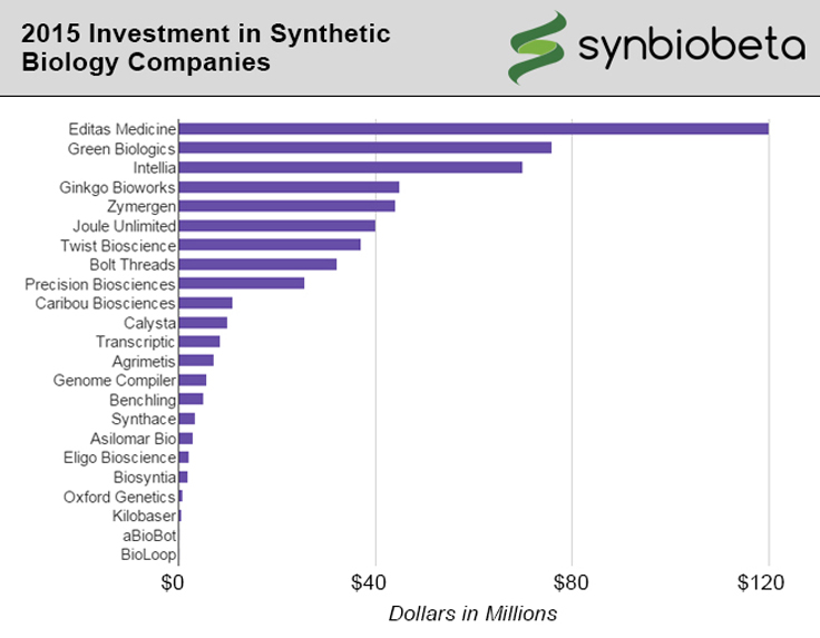 These Synthetic Biology Companies Have Raised Half a Billion Dollars in