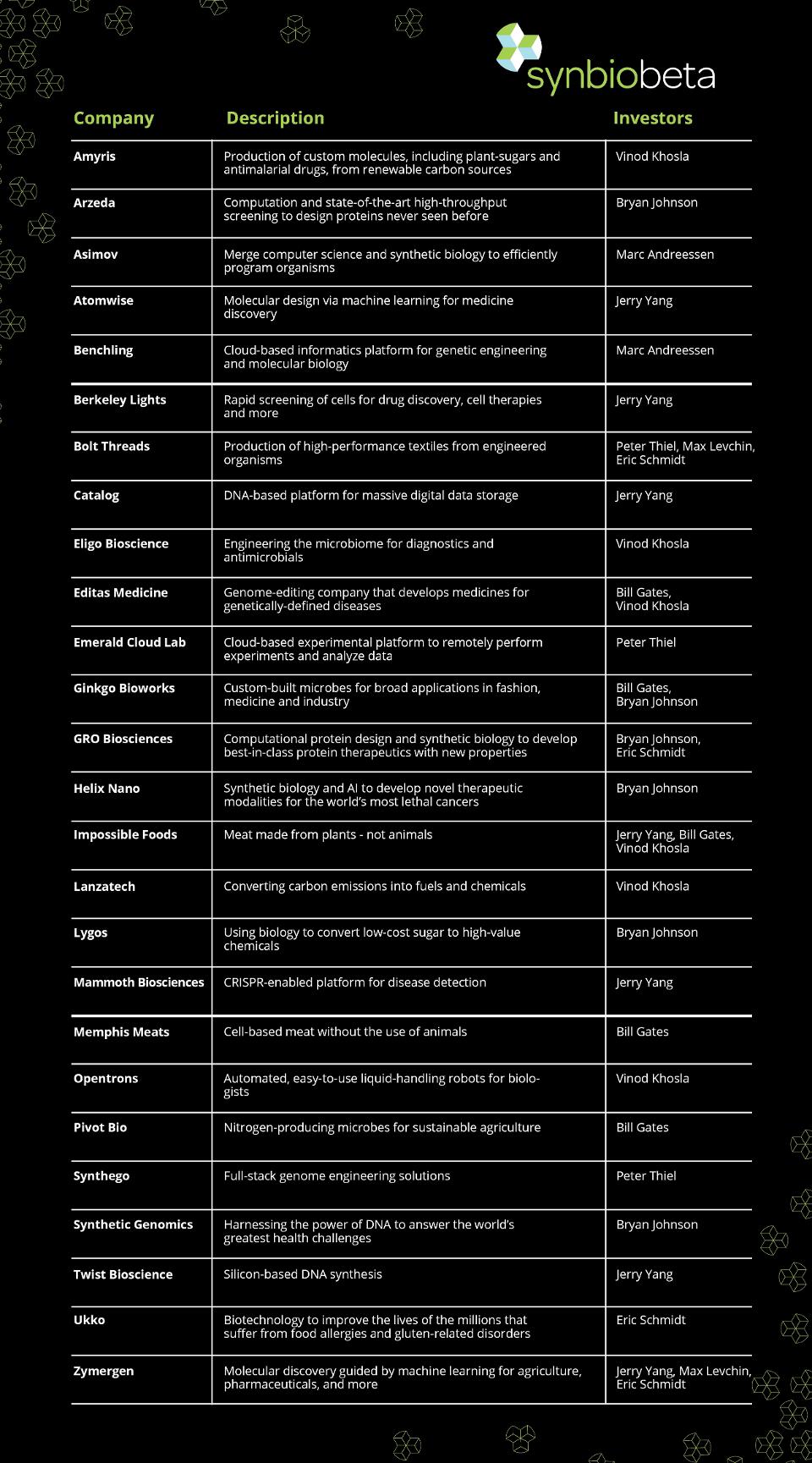 Meet the 8 Tech Titans Investing in Synthetic Biology SynBioBeta
