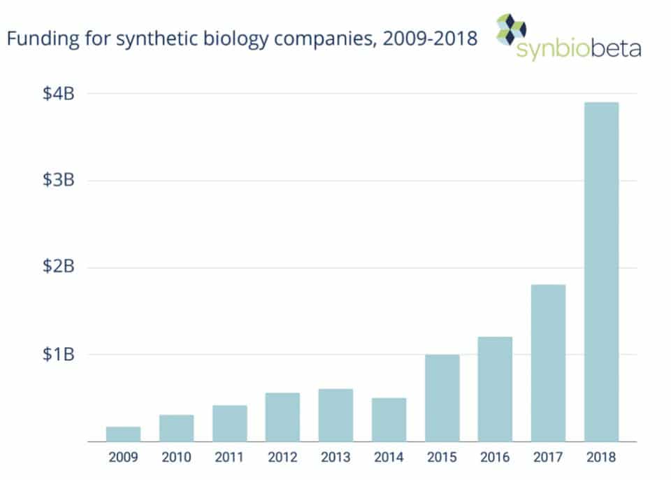 Synthetic Biology Has Raised 12.4 Billion. Here Are Five Sectors It