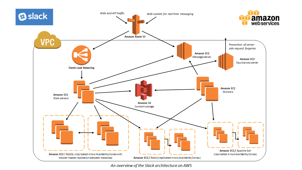 https://aws.amazon.com/solutions/case-studies/slack/ 