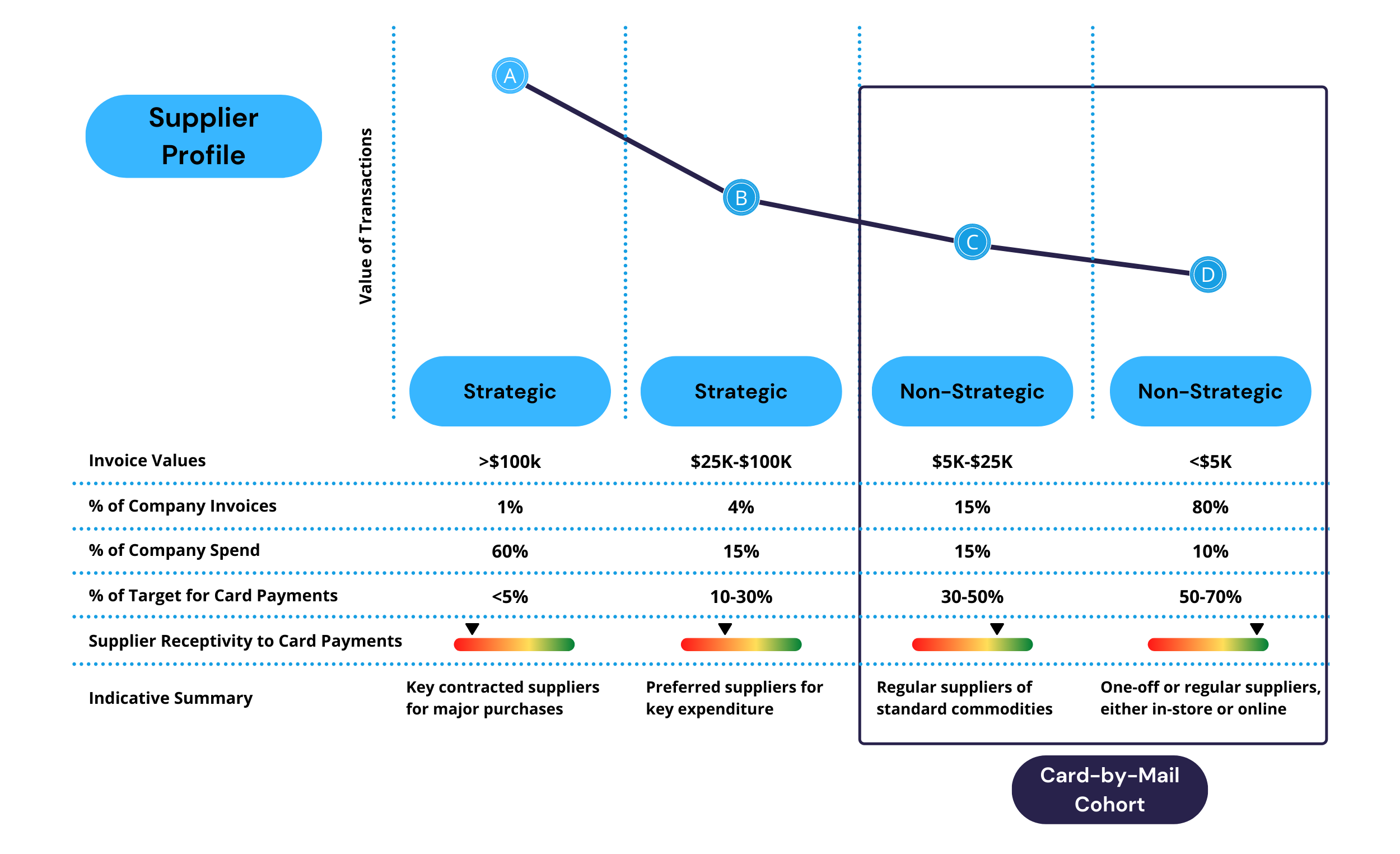 a graph depicting how Finexio's card by mail program can target non-strategic suppliers and increase value per transaction.
