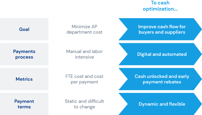 diagram comparing traditional static payment terms with Finexio's OnDemand payment solution, which is less than 10 days from time of invoice receipt