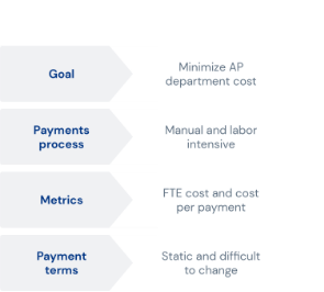 A diagram depicting beneficial changes in goals, payments process, metrics, and payments terms when switching from overhead payments to Finexio's Cash optimization solution.