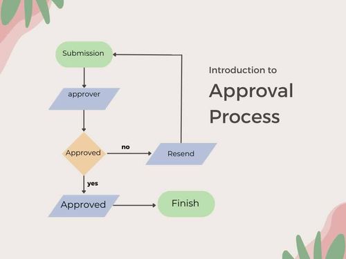 Introduction to Approval Workflows: The steps, flow and the components