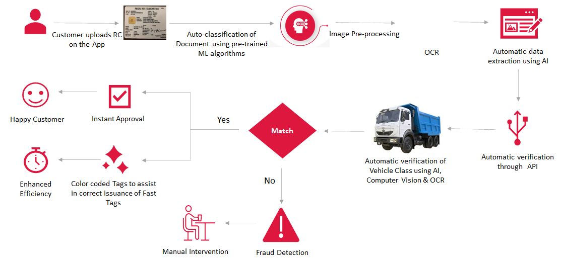 How a Payments Bank used Computer Vision for Fraud Detection