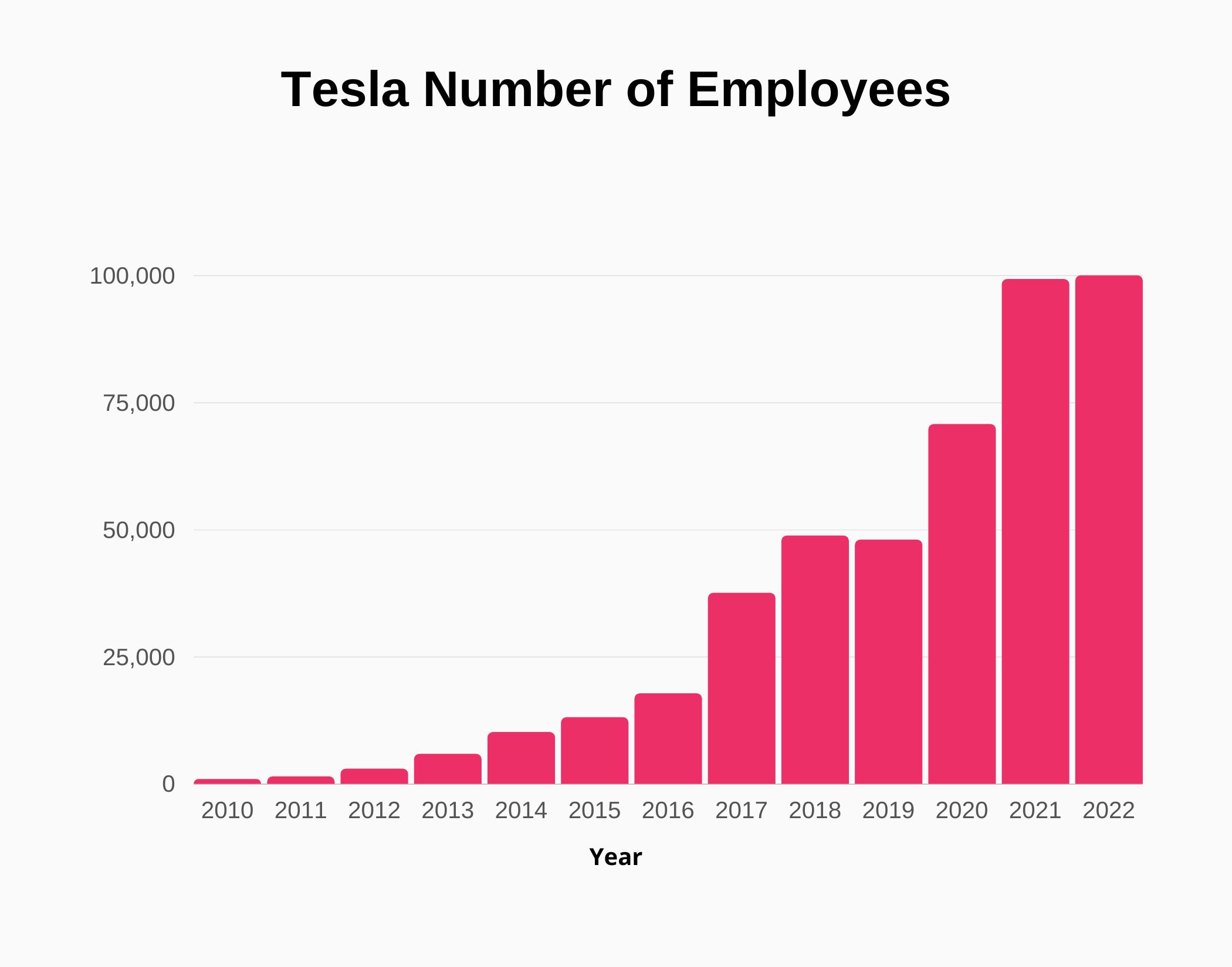 Graph about Tesla number of employees