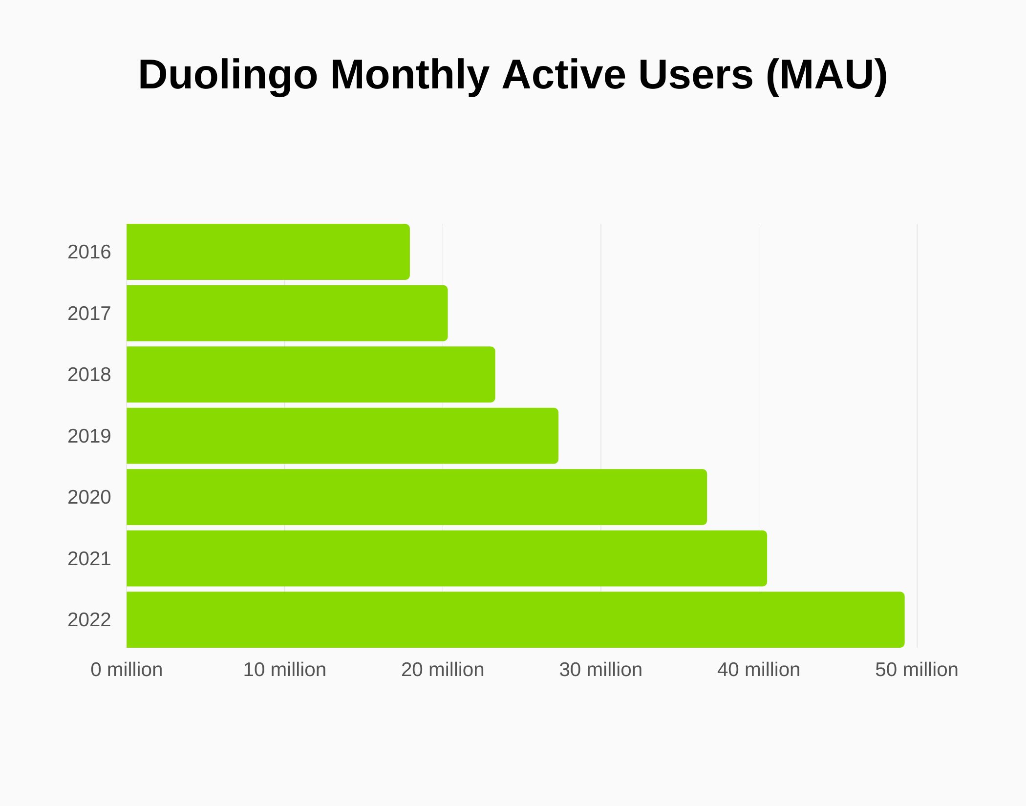 Duolingo Users and Growth Statistics (2023) | SignHouse