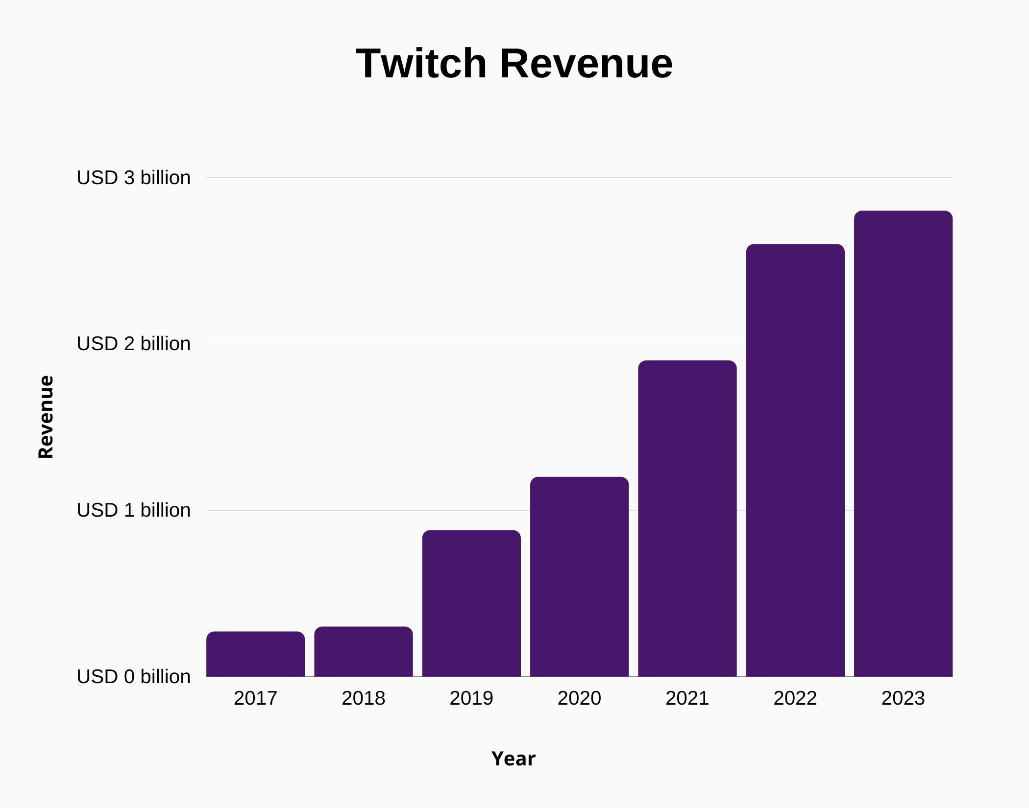 Graphic about Twitch Revenue