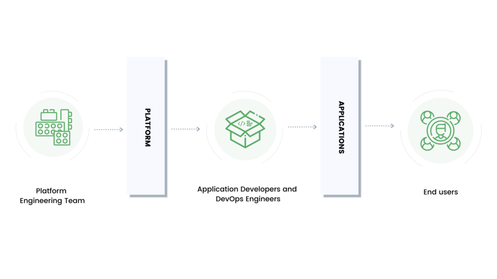 platform team and application developers