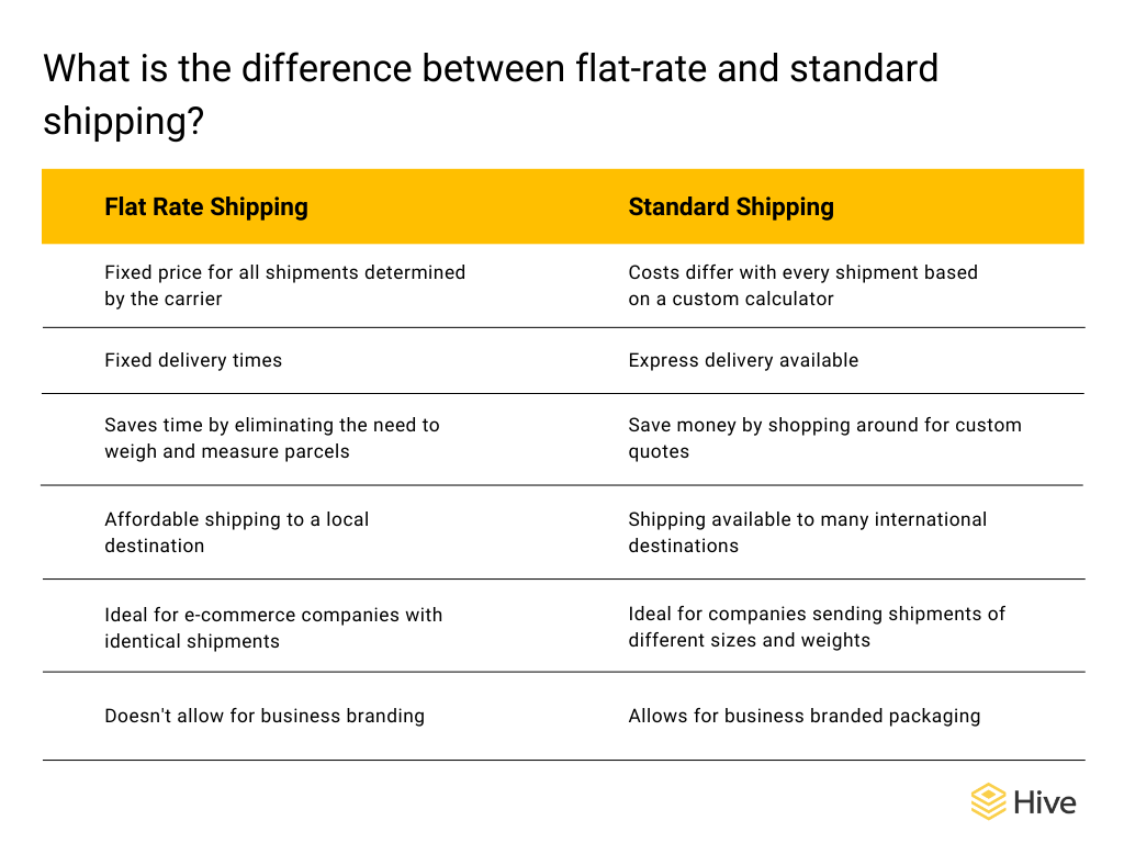 Table showing the difference between flat-rate and standard shipping as outlined above