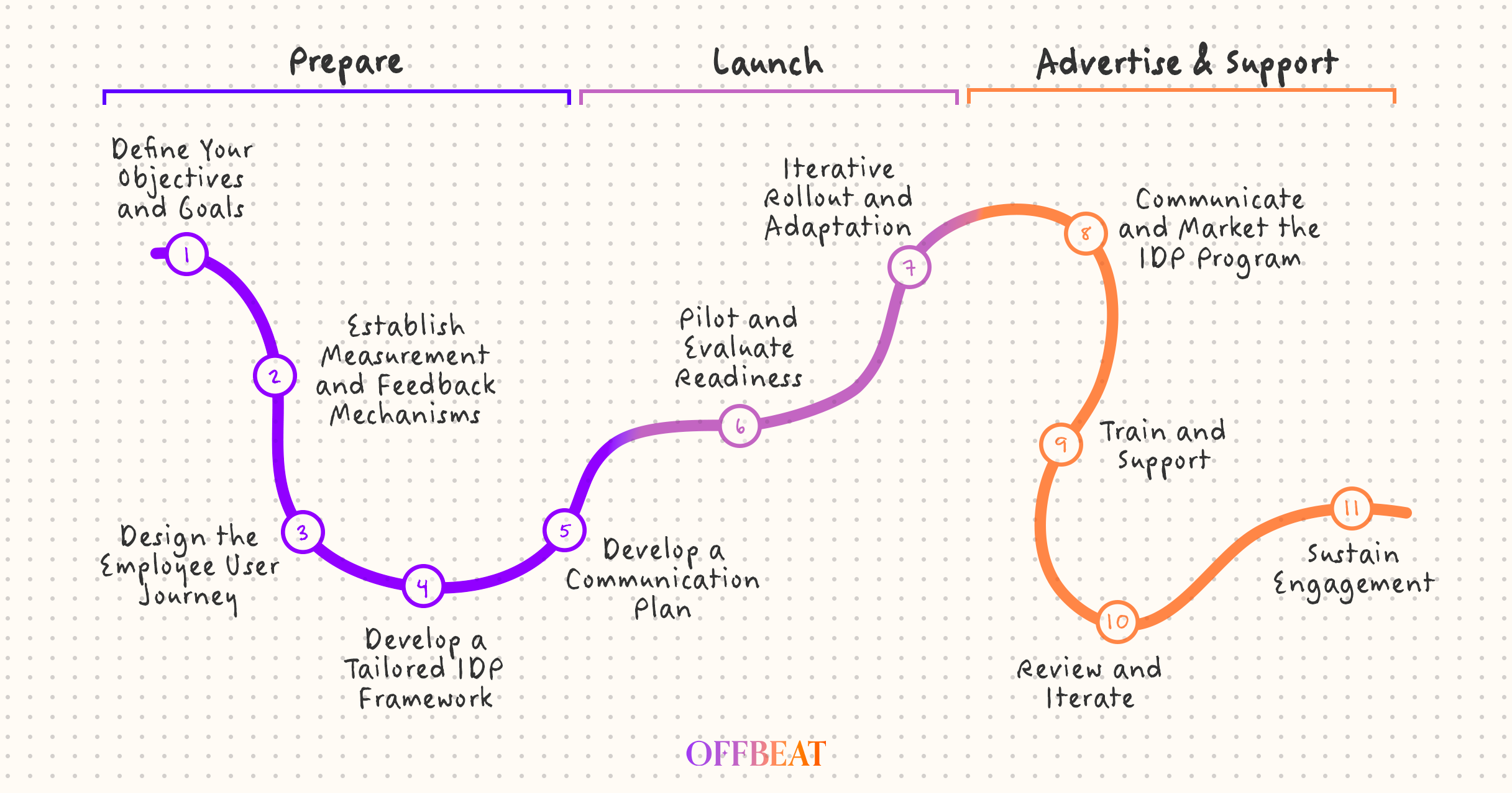The Ultimate Guide: Implementing An Individual Development Plan by ...