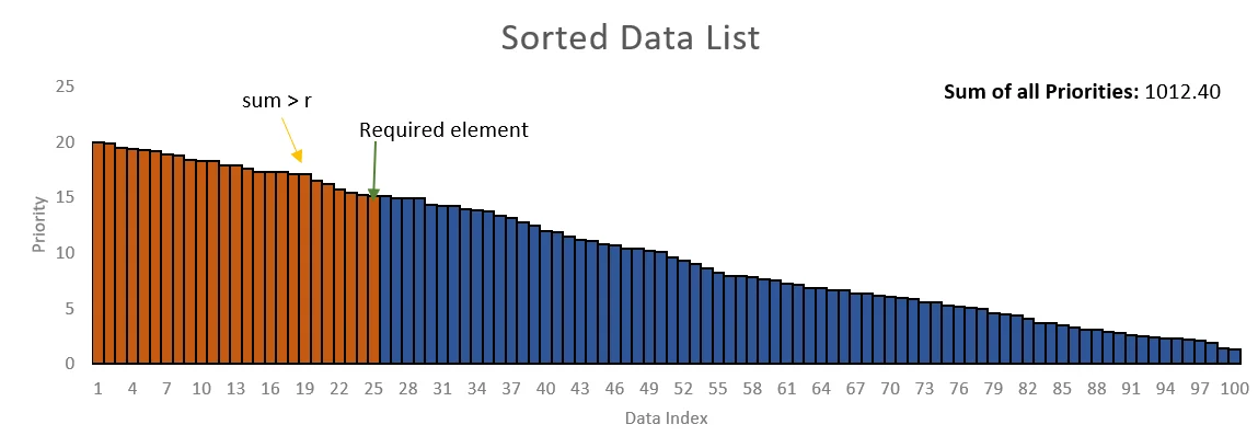 Selecting the required element