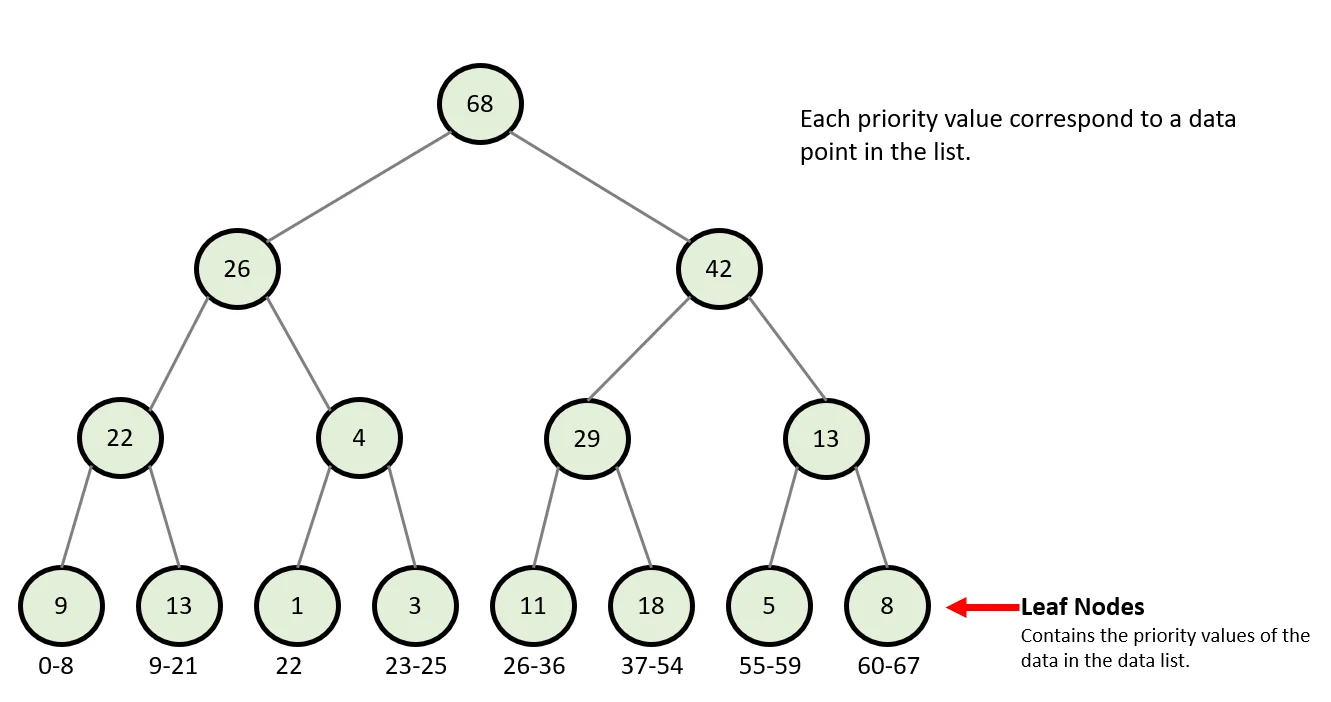 Data list in sum tree