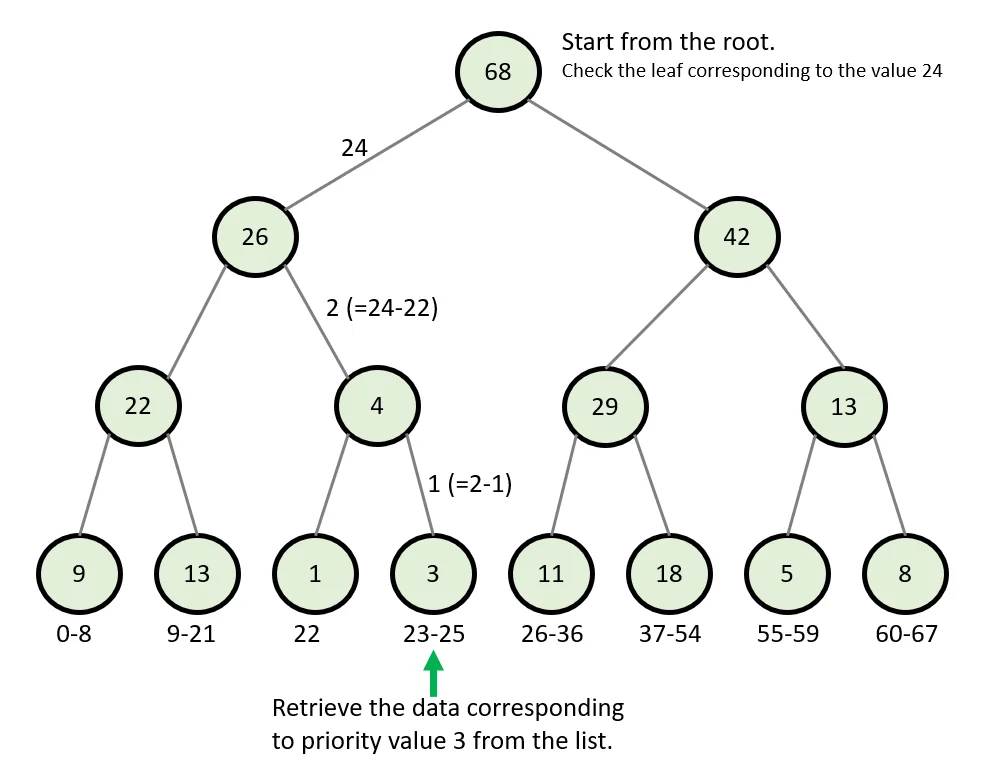 Retrieving data from sum tree