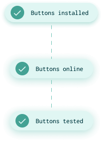 Three pill-shaped rectangles connected by dotted lines. They read: Buttons installed, Buttons online, and Buttons tested.