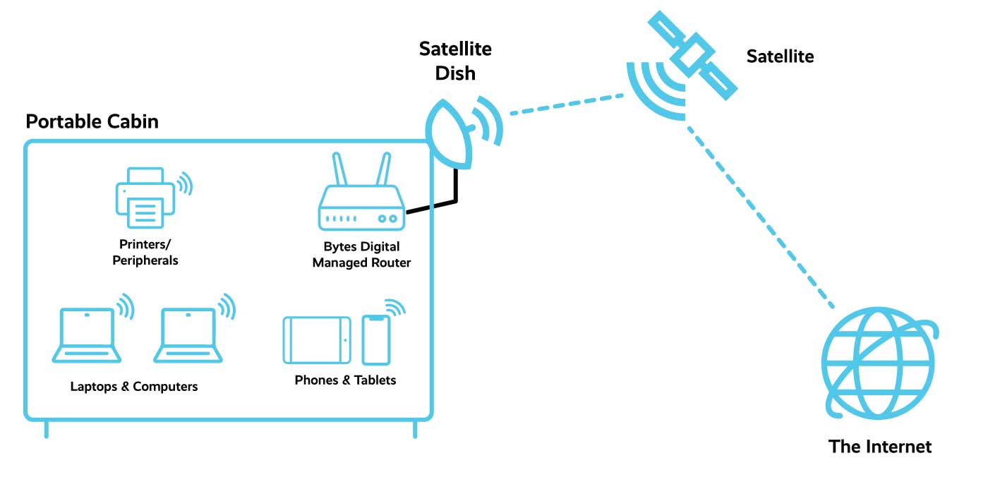 Image showcasing How To Get WiFi On A Construction Site | Bytes Digital