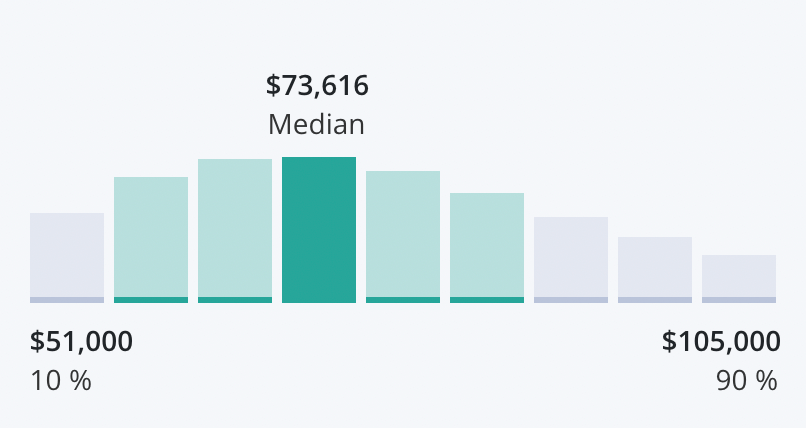 Average BCBA Salaries in 2023 (Best States & Cities)