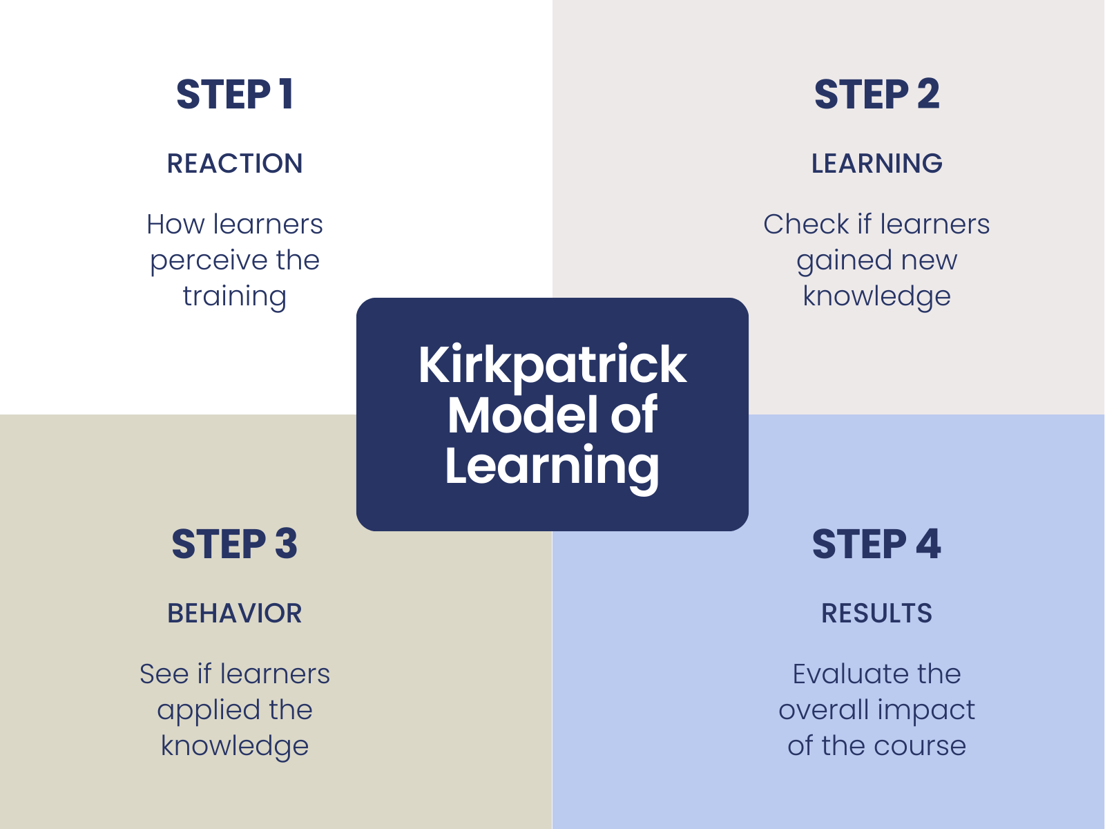 Kirkpatrick model: curriculum design principles