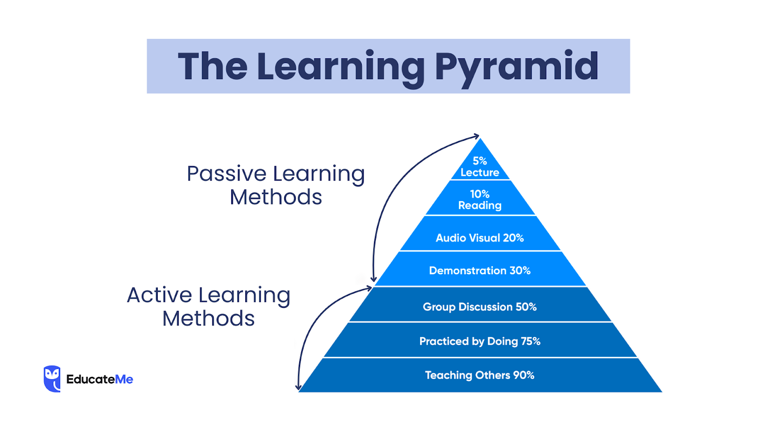 Retention Knowledge Learning Pyramid