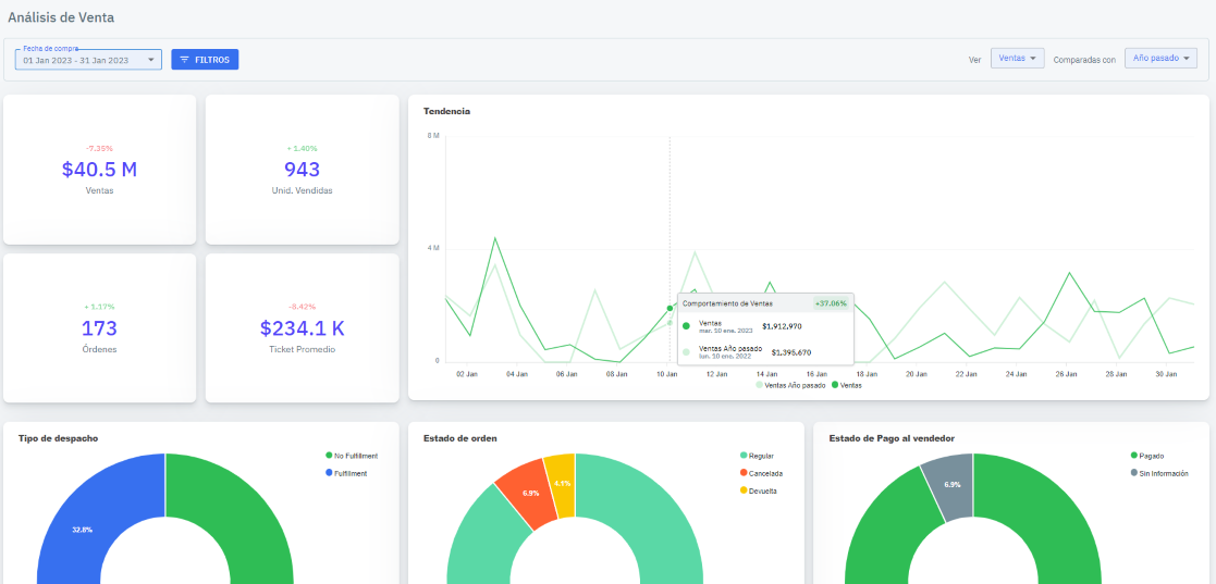 Dashboards de Ventas para vendedores Marketplaces