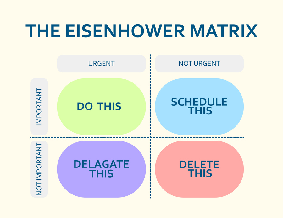 Eisenhower Matrix for time management in Christian studies