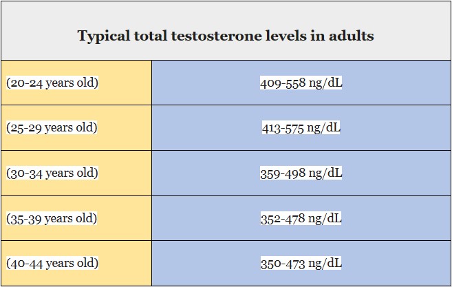 What’s a Normal Testosterone Level for Men?