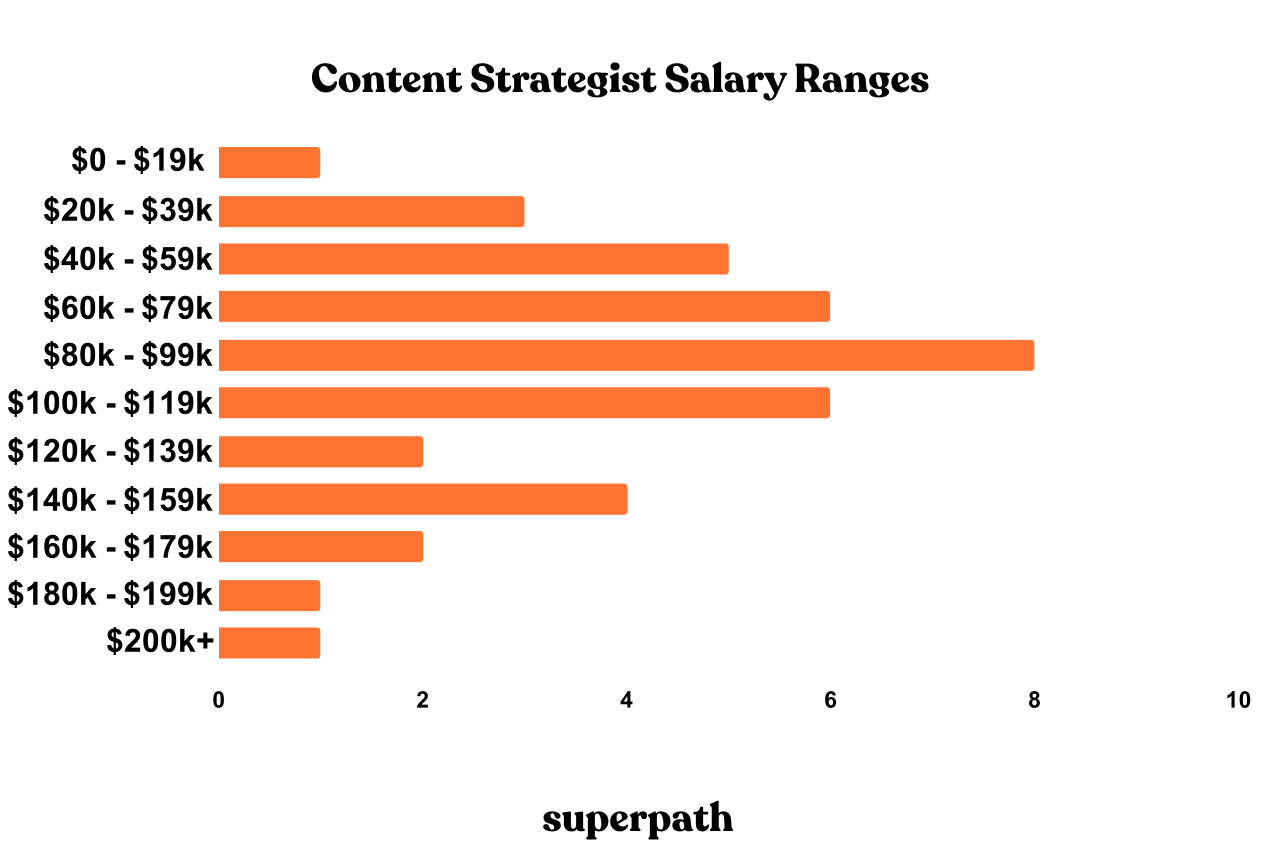 Content Strategist Salary in 2023
