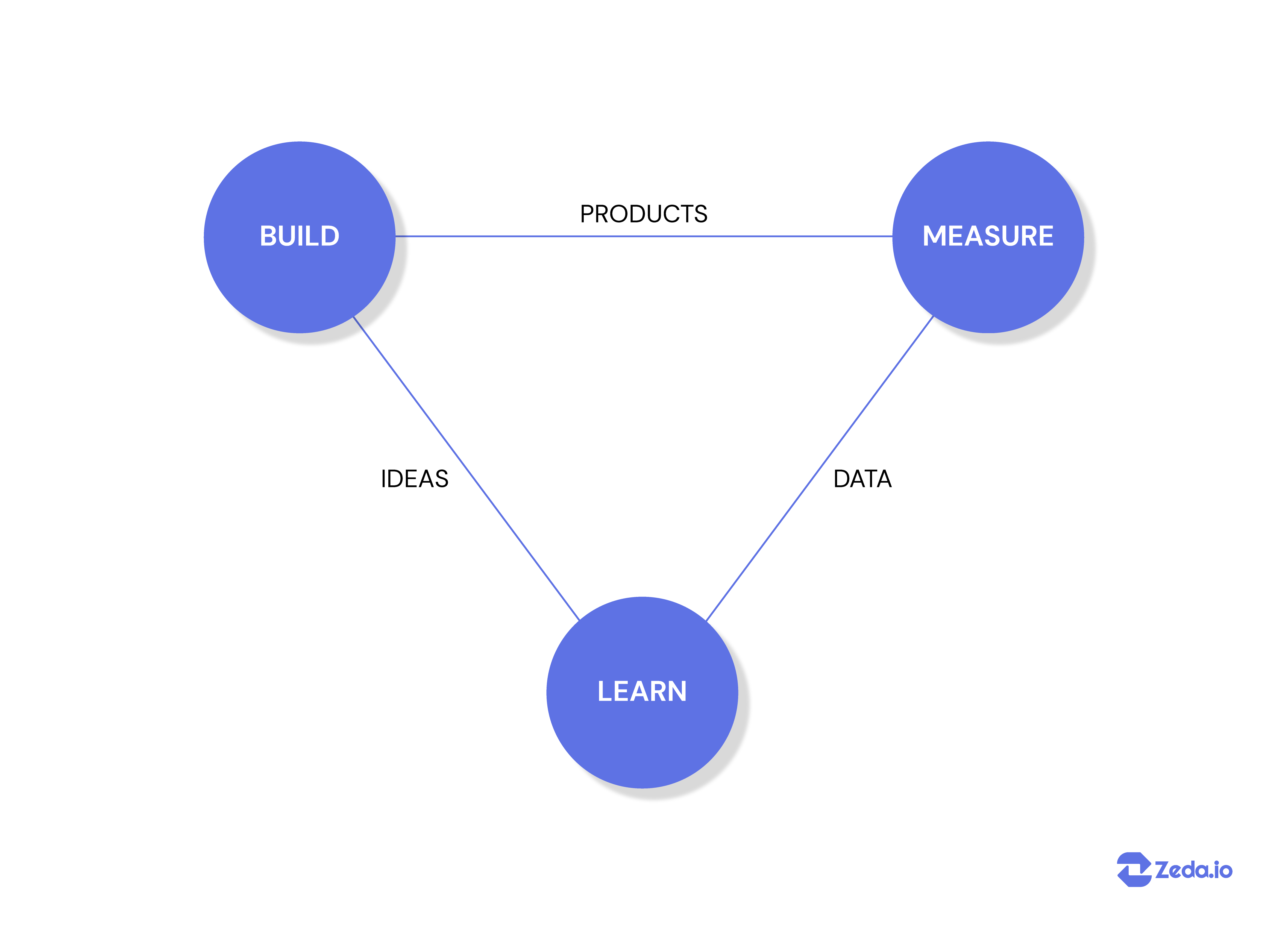SaaS Product Management 101 - Everything You Need to Know | Zeda.io