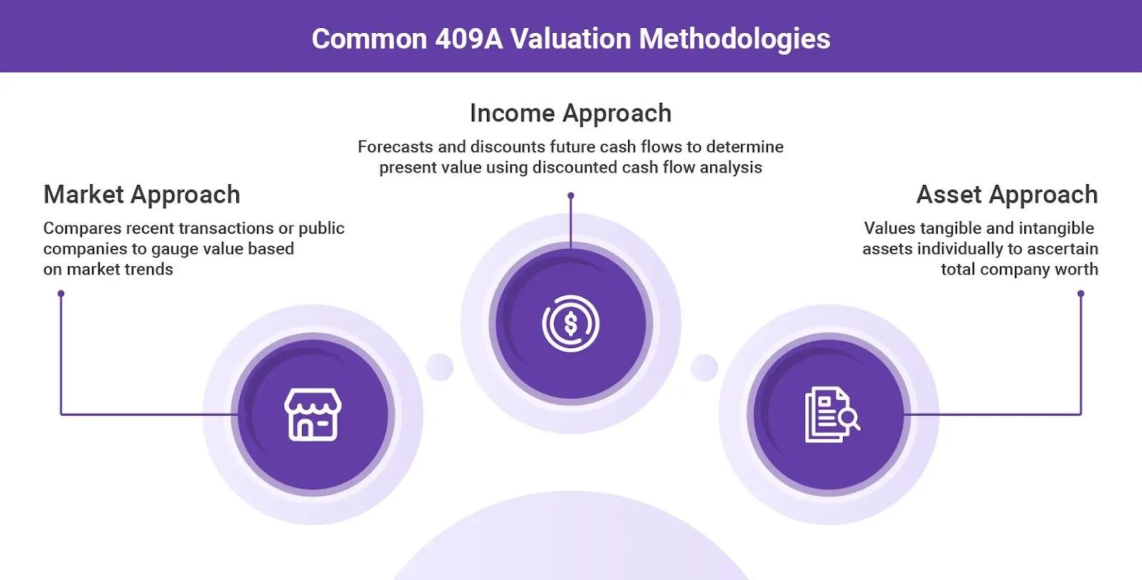 Common 409A Valuation Methodologies