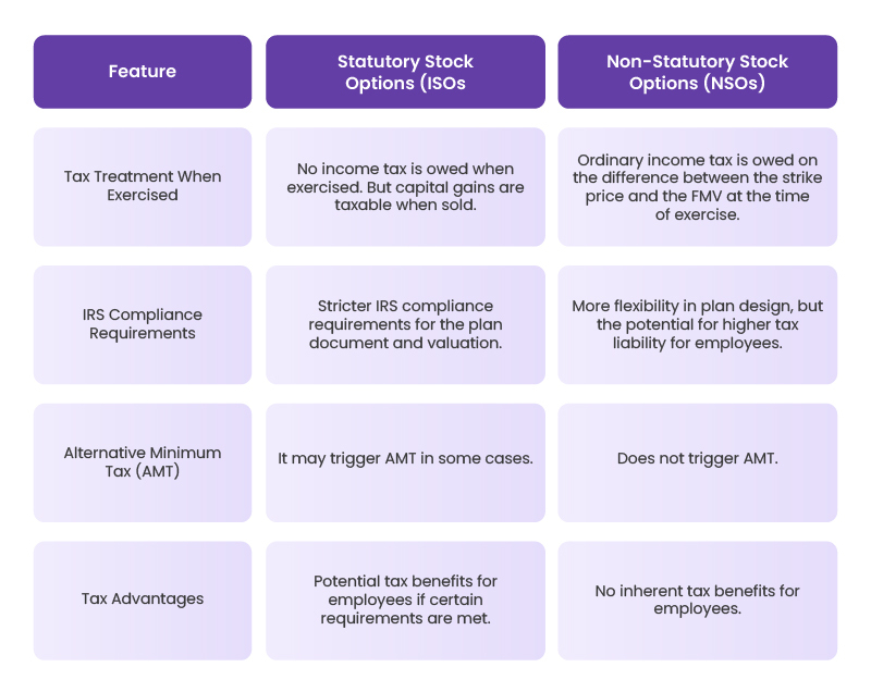 409A Valuation for Employees and Equity Allocation
