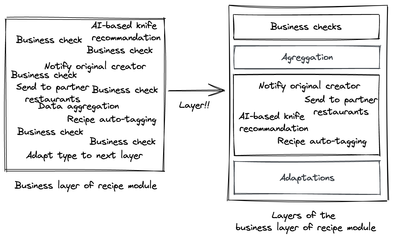 layeredBusinessLayer