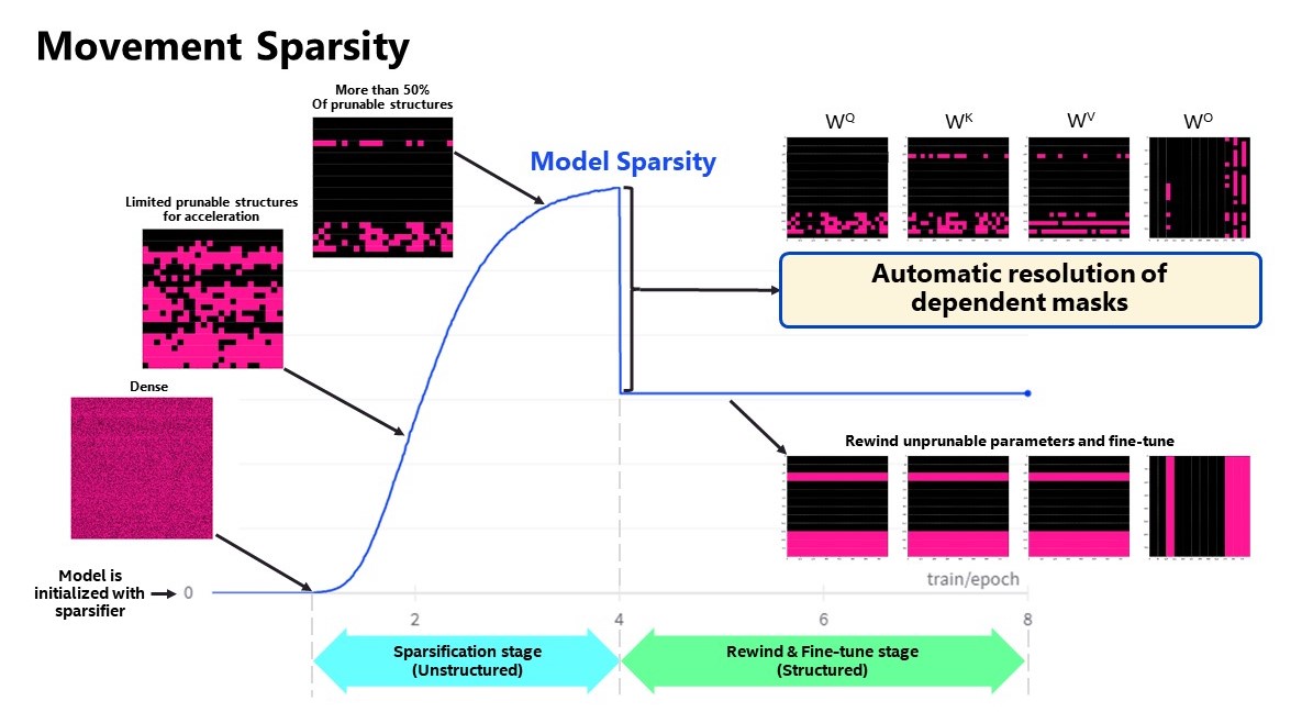 OpenVINO™ Blog | Joint Pruning, Quantization and Distillation for ...
