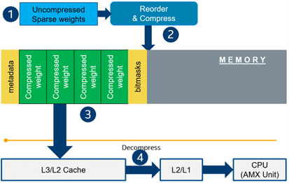 OpenVINO™ Blog | Accelerate Inference of Sparse Transformer Models with ...
