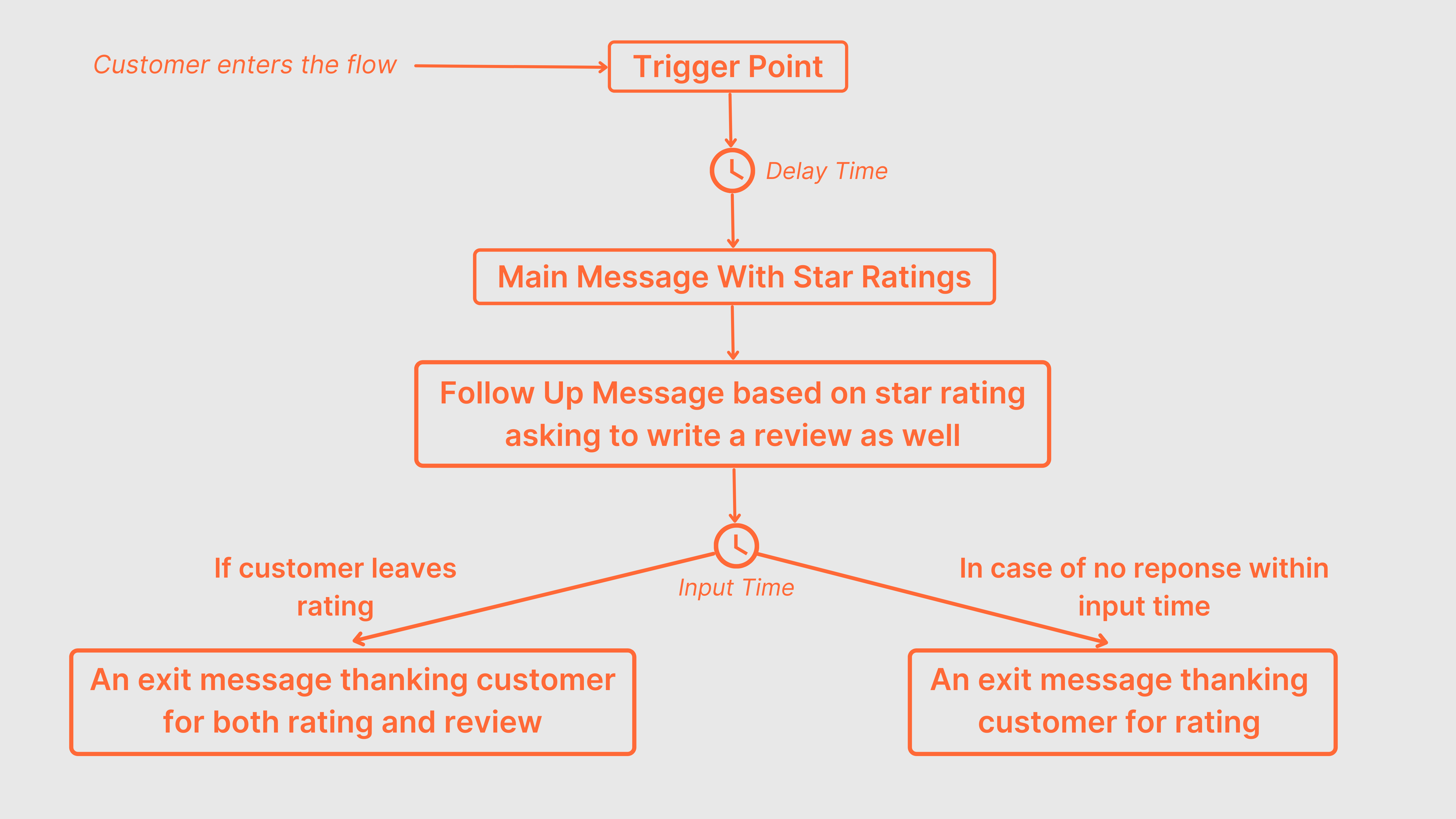 flow chart