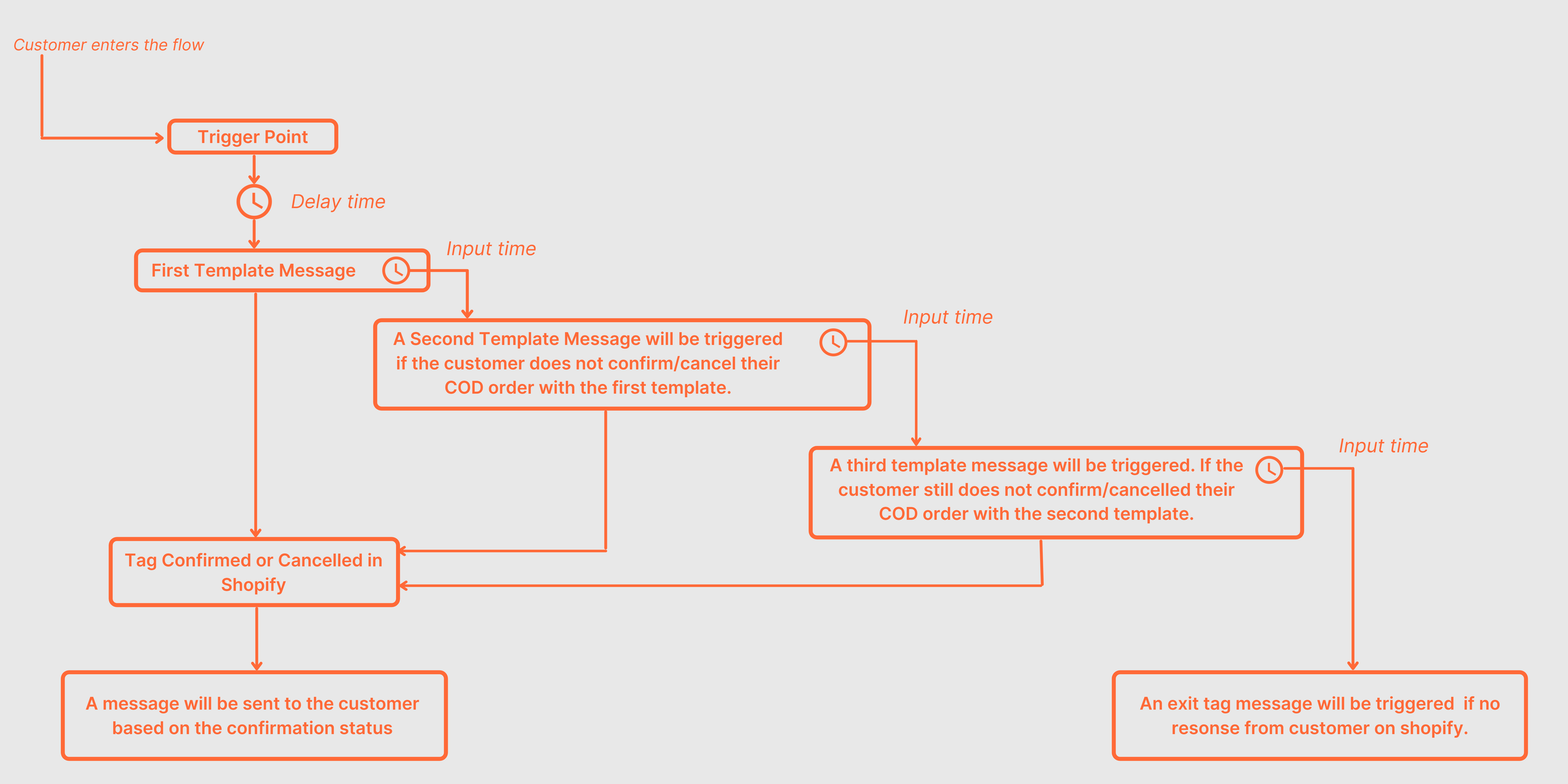 COD confirmation flow diagram